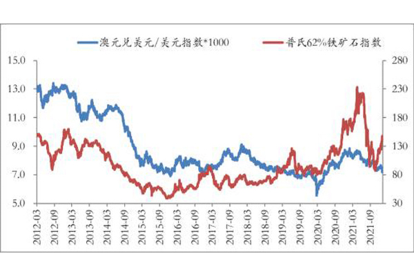 鐵(tiě)礦石曆年價格波動