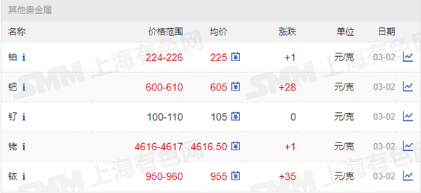 鉑、钯、钌、铑、銥價格.png
