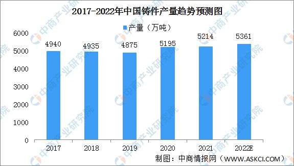 數據來(lái)源：中國鑄造協會(huì)、中商産業研究院整理(lǐ).jpg