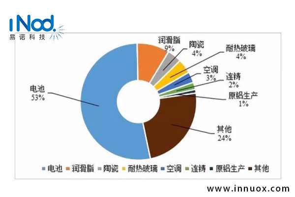 锂資源在各個領域的應用(yòng)