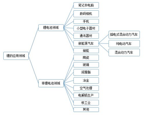 锂資源在各個領域的應用(yòng)