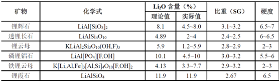 具有經濟價值的锂礦物.png